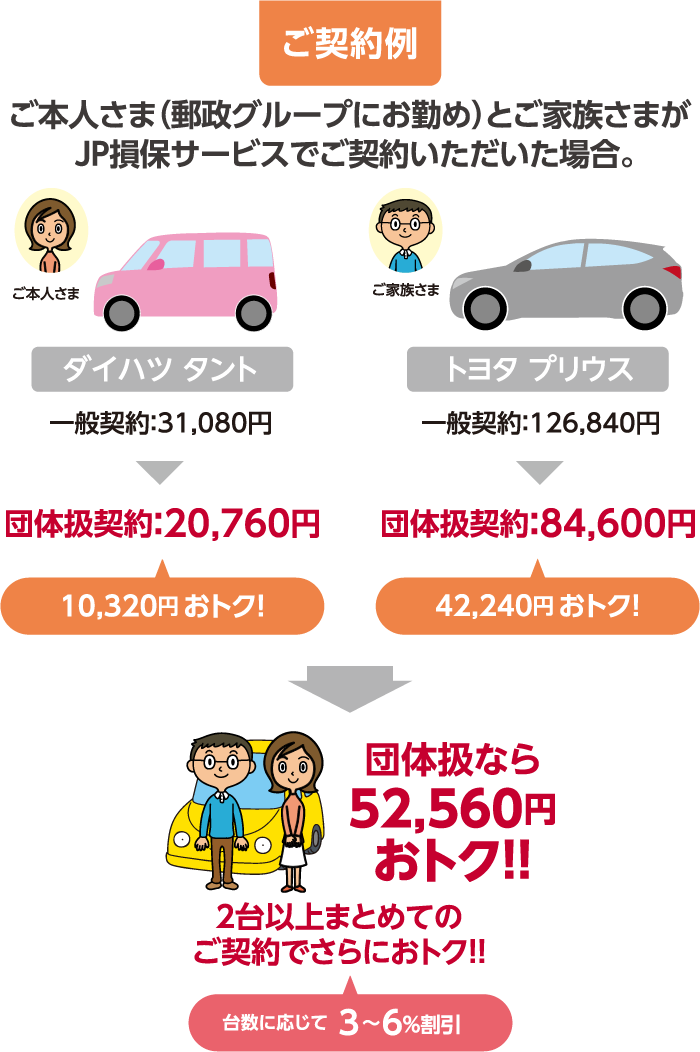 Jp損保サービス 日本郵政グループのお客さま 日本郵政正社員 退職者 自動車保険